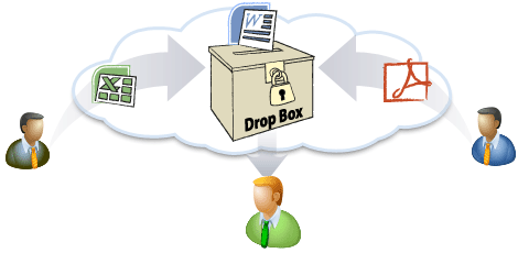DriveHQ Drop Box diagram